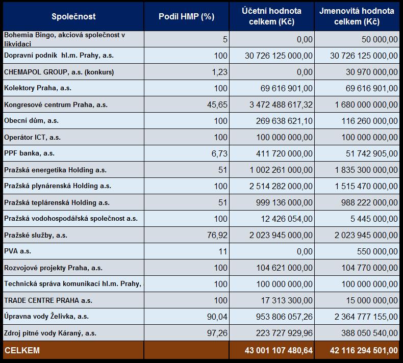 3. Majetkové účasti hl. m. Prahy k 31.12.