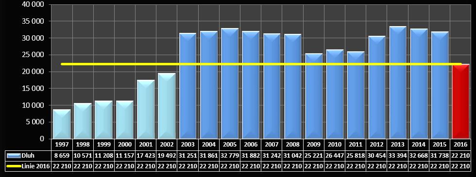 4.3. Dluh - historický exkurz (v mil. Kč) 4.4. Jednorázové úhrady a přijetí dlouhodobých finančních závazků od roku 2009 do současnosti Mezi roky 2009 až 2016 město uhradilo tyto objemově významné