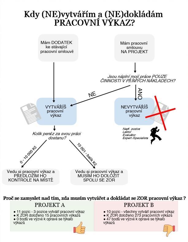 PRACOVNÍ VÝKAZY KDY JSOU TŘEBA Osoby, jejichž činnost spadá do PN a pro zaměstnavatele vykonávají činnosti pro i mimo projekt nebo Osoby, jejichž činnost spadá do PN, v projektu se využívají přímé i