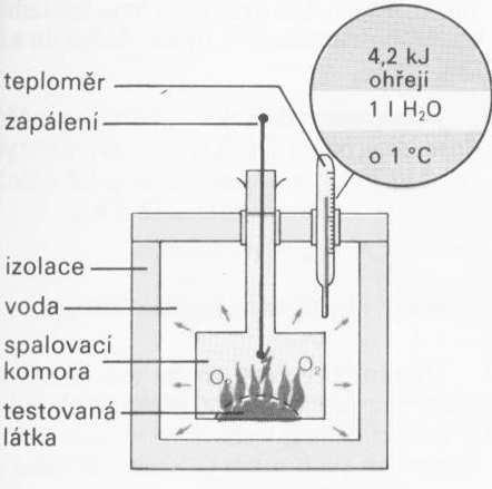 Kalorimetrcká bomba KALORIMETRIE Přímá kalorimetrie cukry: