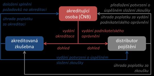 Odbornost I Všeobecné znalosti SŠ vzdělání s maturitou Odborné znalosti akreditovaná zkouška (celkem 5 skupin odbornosti): ŽP + NŽP kumulativní Následné vzdělávání 15 hodin ročně Celkem nebo pro