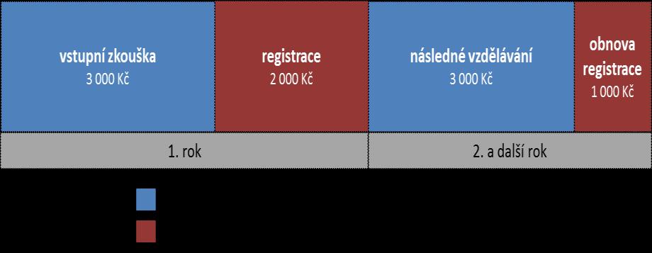 Nákladnost pro koncové VZ Agenti a makléři Nově nikoliv samostatné osoby (licence) = oba