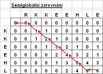 Obrázek 12 Smith-Waterman algoritmus Např. při zarovnání daných sekvencí na obrázku 12 algoritmus Smith-Waterman nalezne nejpodobnější podsekvence TATA.