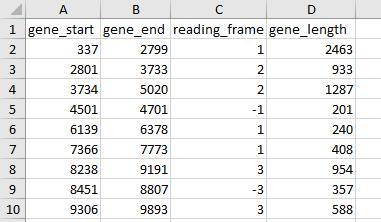 Obr. 2.4: Výstup programu v Excelu. 2.2.1 Načtení sekvence V prvním kroku dochází k načtení sekvence pomocí funkce readfasta, do které vstupuje název souboru s analyzovanou sekvencí ve formátu nazev.