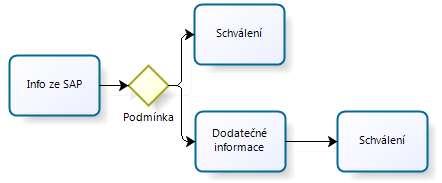 Hranice tradiční podpory