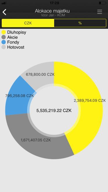 4.11 Grafické ukazatele 4.11.1 Alokace majetku Stránka obsahuje graf rozdělení majetku mezi předdefinované třídy aktiv.