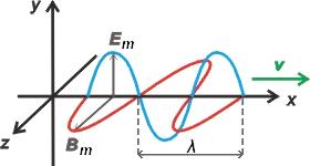 2 SVĚTLO JAKO ELEKTROMAGNETICKÉ VLNĚNÍ Světlo je příčné elektromagnetické vlnění o vlnové délce v rozmezí od infračerveného po ultrafialové, u něhož kmitají na sebe navzájem kolmé vektory, intenzity