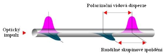 To vede k omezování maximální přenosové rychlosti systému a též ke snížení odstupu signálu od šumu (Signal to Noise Ratio SNR) tím, že časovým rozšířením impulsu se snižuje výkonová špička impulsu