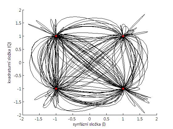 19.3 Vektorový diagram Zobrazením reálné a imaginární složky vznikají kreslením tzv. trajektorií vektorové diagramy (viz obr. 19.