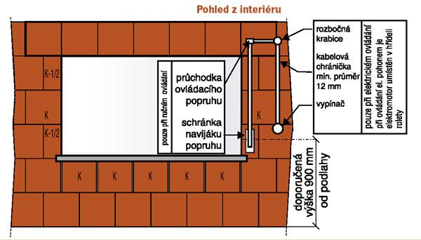 Pro vytvoření dilatační spáry mezi stropem a obvodovým zdivem z důvodu odstranění vlivu objemových změn stavby je vhodné položit na horní část překladu bitumenový papír.