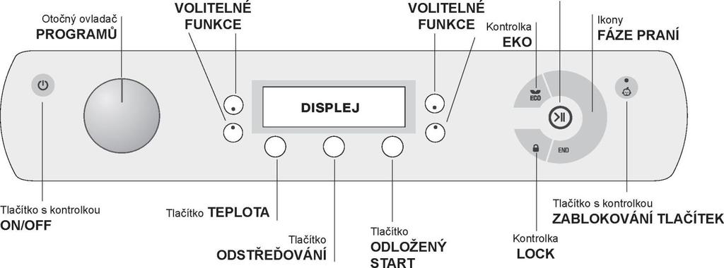 Ovládací panel Tlačítka s kontrolkami T ačítka Tlačítko s kontrolkou s kontrolkami START/PAUSE Tlačítko skontrolkou O ON/OFF: Krátké stisknutí tohoto tlačítka slouží k zapnutí nebo vypnutí zařízení.