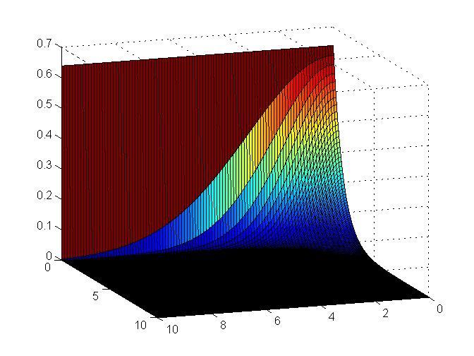 ˆ π π z0 e z y + ( ) y dz + ˆ0 z e z dz π y + [ez ] 0 z π y [ 0] + π y + Hurá! Marginální hustotu podle y máte hotovu!