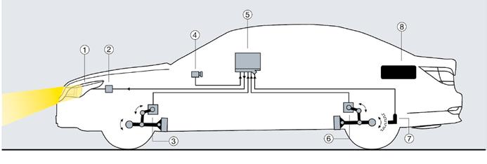 Nastavování sklonu většinou zajišťují elektromotorické aktuátory.