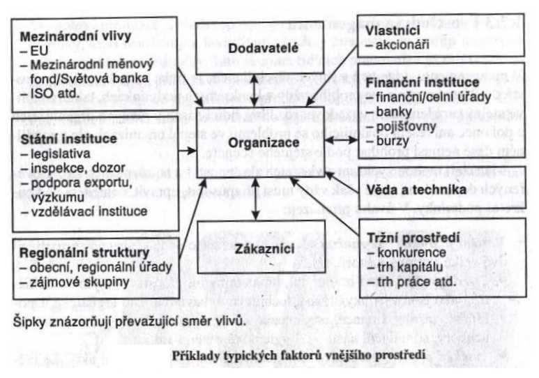 PROSTŘEDÍ