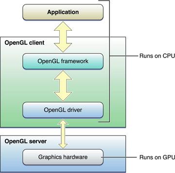 Tato knihovna se dá použít pro vytváření počítačových her, CAD/CAM/CAE programů a aplikací virtuální reality. Standard OpenGL spravuje konsorcium ARB (Architecture Review Board).