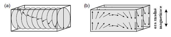 2.6(a)]. Néelova doménová stěna Rotace magnetizačního vektoru se odehrává v rovině, která je kolmá k rovině magnetické stěny [obr. 2.