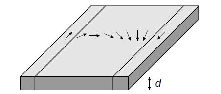 zůstává magnetizace uvnitř roviny tenké vrstvy, což je energeticky výhodnější v porovnání se situací, kdy magnetizační vektor musí být kolmý k rovině tenké vrstvy [obr. 2.7].