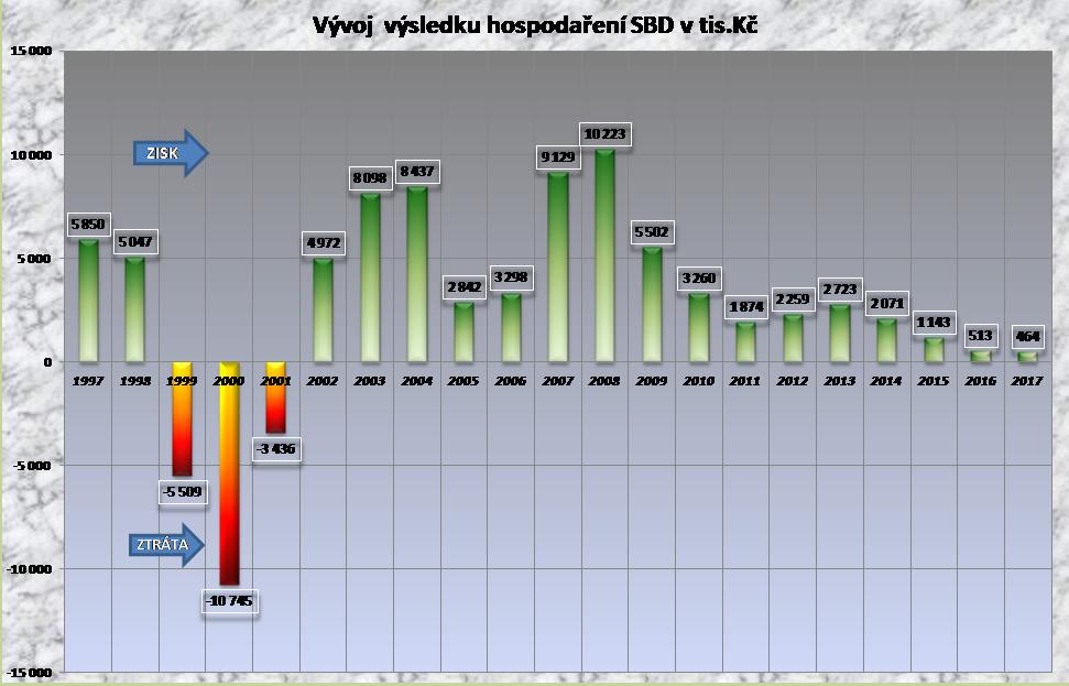 pozitivních výsledků v oblasti hospodaření správy SBD, jež byl započatý v roce 22. I v roce 217 bylo dosaženo kladného výsledku hospodaření.