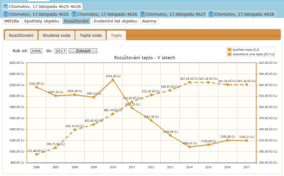 Ing. Rostislav Písařík vedoucí technického úseku ENERGIE - PŘÍKLAD Platba v roce 26: 372,48 Kč/GJ x 2.162,99 GJ = 85.671 Kč Platba v roce 217: 561,26 Kč/GJ x 1.2,21 GJ = 673.