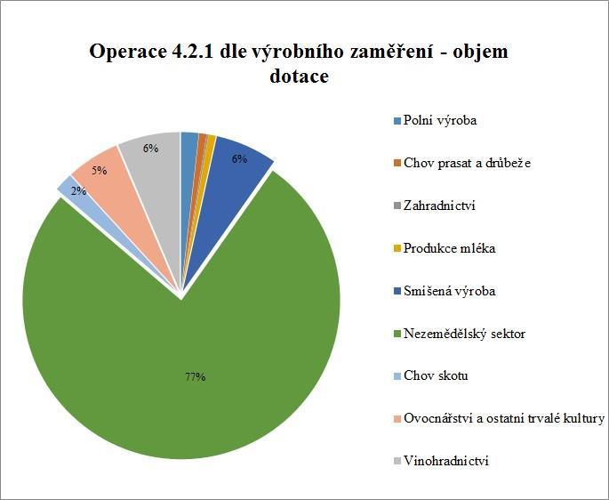 Graf 5 (1c) - 4.2.1 výrobní zaměření - objem dotace 1.