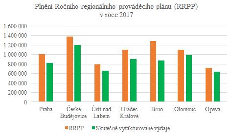 předávány ENRD příklady dobré praxe z České republiky. Graf 1: Plnění Ročního regionálního prováděcího plánu (RRPP) v roce 2017 4.