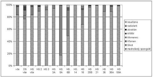 Orlické hory a Podorlicko 18: 31-58 (2011) Koncentrace HS 16 čítala 99 ks mezolitické ŠI, z čehož 54 ks představovala neštípaná surovina.