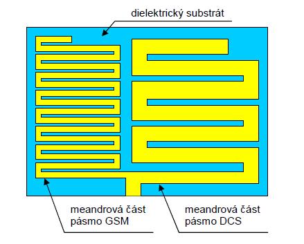 Obr. 2.1: Geometrie planárního, meandrově tvarovaného monopólu [3] 2.