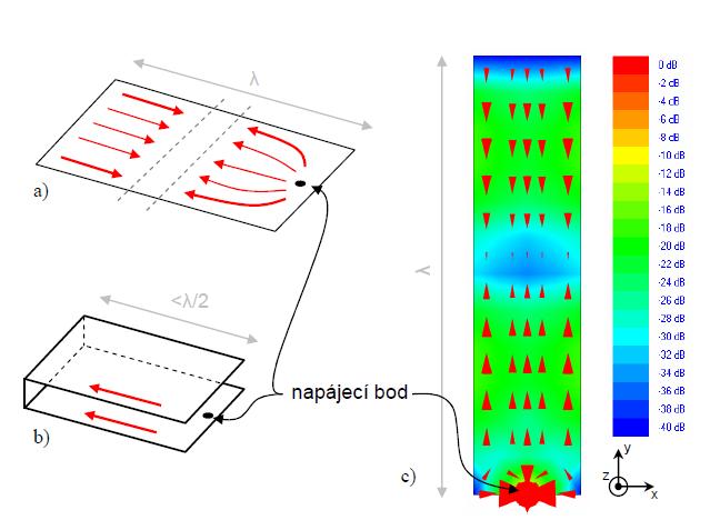 2.4.2 Přeložení struktury zářiče Dalším často využívaným způsobem miniaturizace je přeložení anténního zářiče. Na obr. 2.