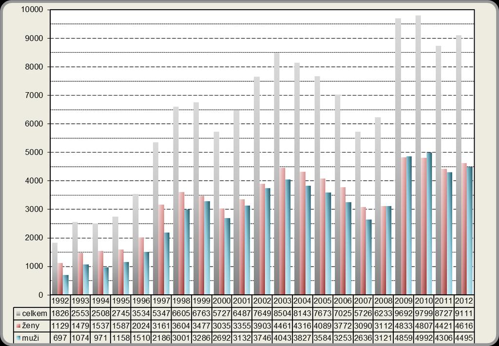 2011 2012 1. Nezaměstnanost a volná pracovní místa 1.1. Počet uchazečů V měsíci prosinci 2012 se počet nezaměstnaných zvýšil. K 31. 12.