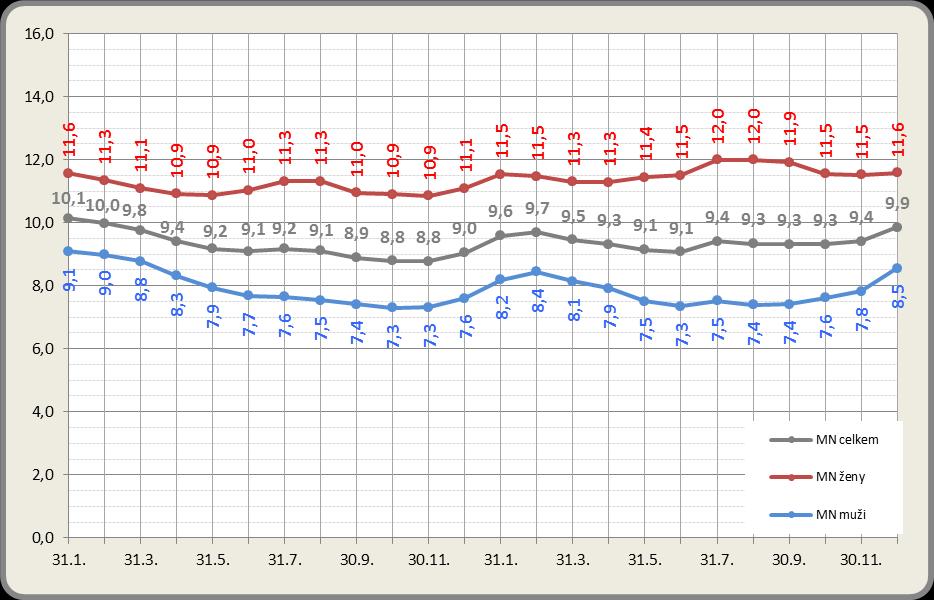 Měsíční vývoj MN v okrese Liberec v letech 2011-2012 1.6. Volná pracovní místa Počet nabízených volných pracovních míst se během měsíce prosince zvýšil. K 31. 12.