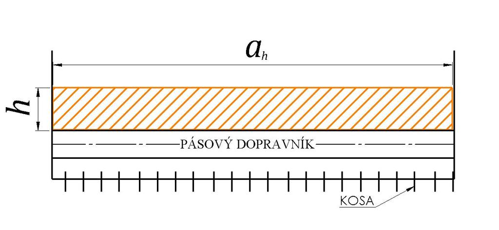 MODELOVÁNÍ TOKU SKLÍZENÉHO MATERIÁLU PRŮŘEZ DOPRAVOVANÝM MATERIÁLEM PÁSOVÉHO DOPRAVNÍKU Je důležitým parametrem, kterým lze ovlivňovat velikost výkonnosti pásového dopravníku.