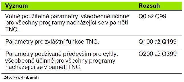 3.5 Poznatky získané tvorbou programu 3.5.1 Parametrizace volné programování Volné programování ( FK ) se používá pro obrysy, které nejsou dostatečně definované, resp. okótované.