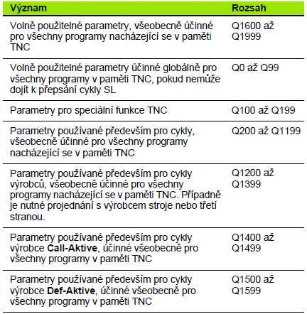 Skupiny Q-parametrů se zaváděli právě proto, aby nemohlo dojít k přepsání