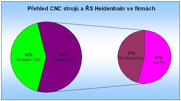 Graf: 4-2: Přehled o CNC strojů a ŘS Heidenhain ve firmách Ze společností, které odpověděly a které používají CNC