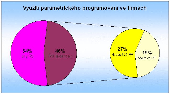 nevyužívá parametrické programování, viz. graf 4-3.