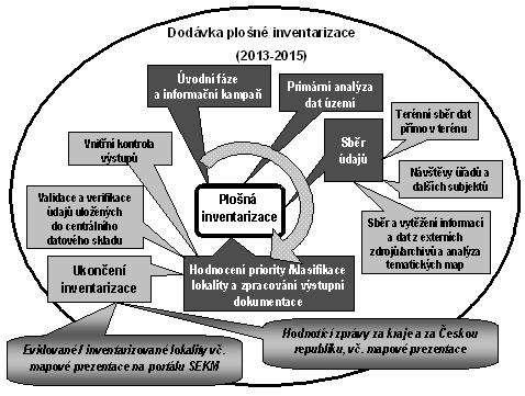 rokem 2015, a technicko-organizační stránkou nutností zvládnout plošnou inventarizaci na celém území ČR v období 2013-2015. V letech 2013-2014 by měla proběhnout celá přípravná fáze vč.