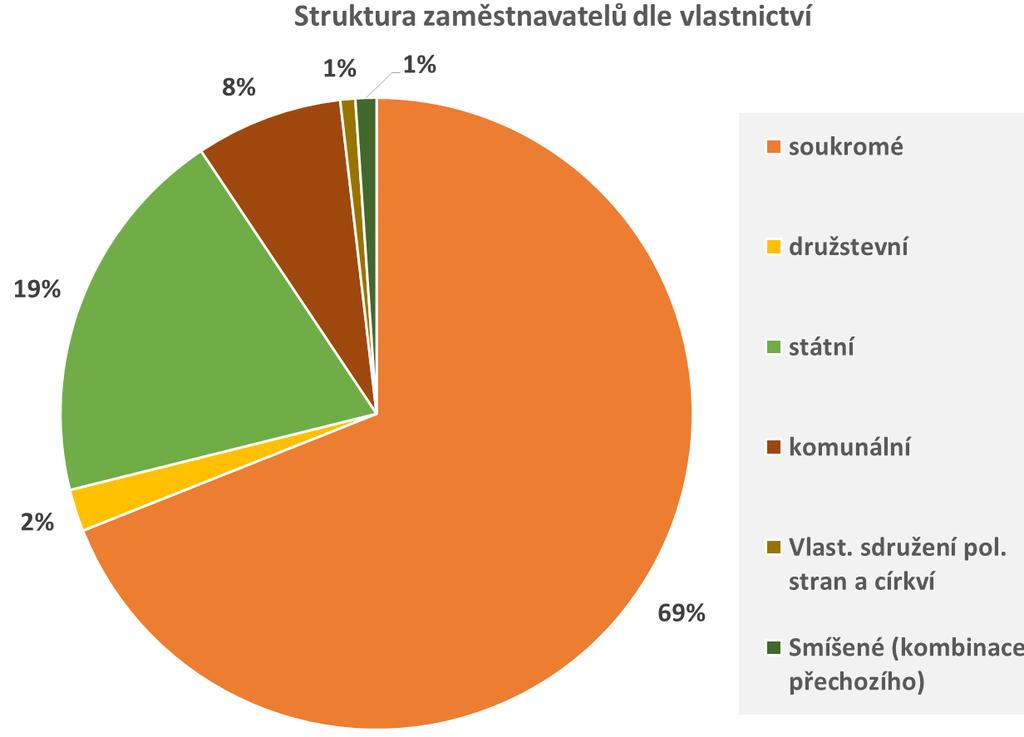 2017 struktura