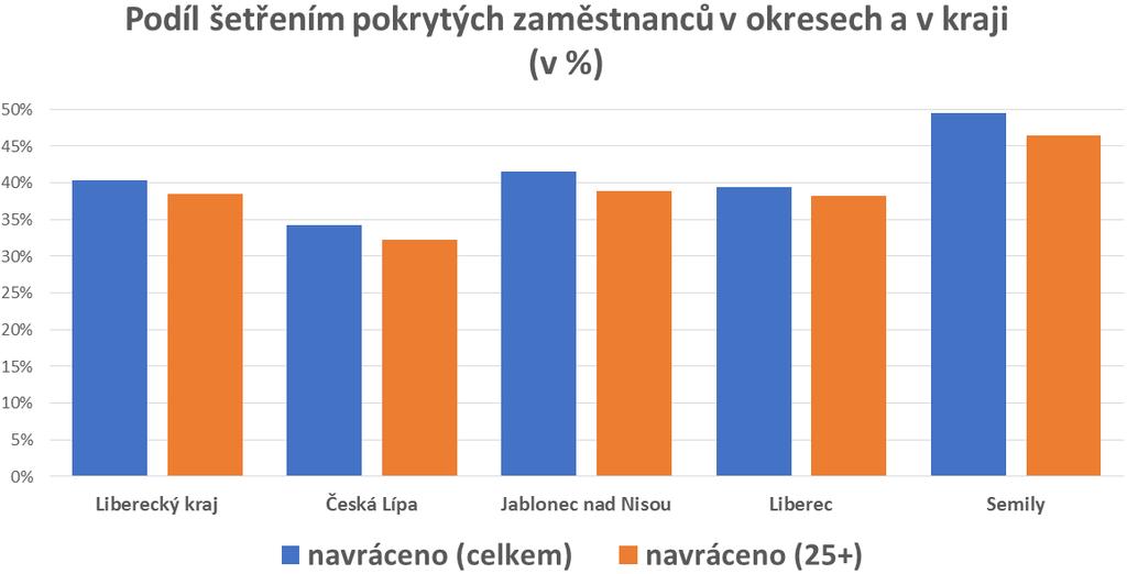 ? % pokryto 60 548 zaměstnanců, tj.