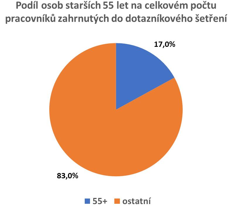 7 Zastoupení osob starších 55 let a osob se zdravotním