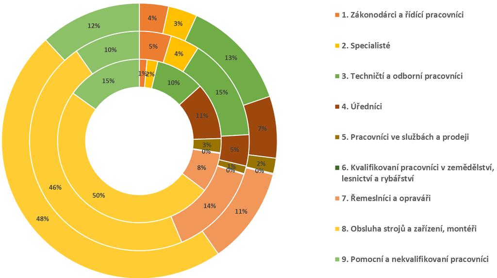 9 Podíly jednotlivých kategorií zaměstnanosti dle CZ ISCO na celkovém počtu