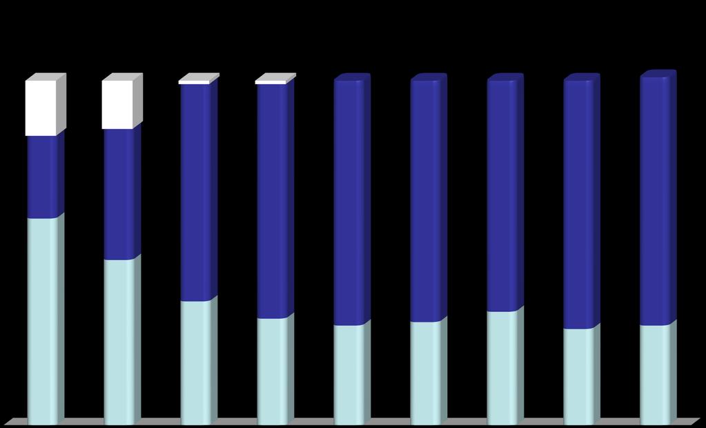 12 Arteriální HT v době biopsie relativní čísla 1 16 14 1 1 8 6 24 38 63 68 71 7 67 72 72