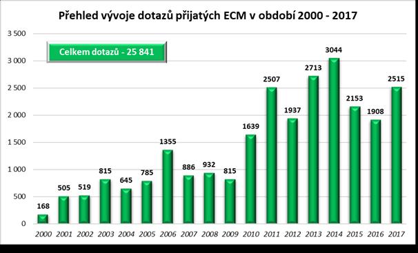 Graf 3: Vývoj počtu dotazů v letech 2000 2017 Zdroj: Zpracovalo ECM Nejvíce dotazů se týkalo tématu ovzduší. Procentuální zastoupení tazatelů dle bydliště je uvedeno v grafu č. 4.