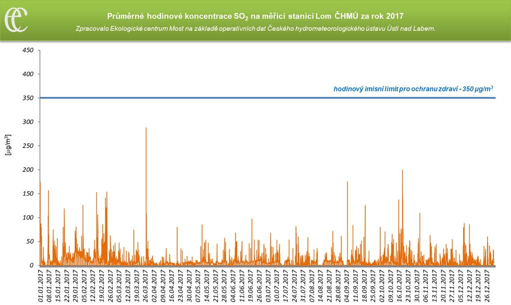 k poklesu, ale jen k mírnému o 0,6 a 0,1 μg/m 3. Na stanici Litvínov ZÚ došlo také k poklesu ročního průměru oproti roku 2016 o 6,6 μg/m 3.