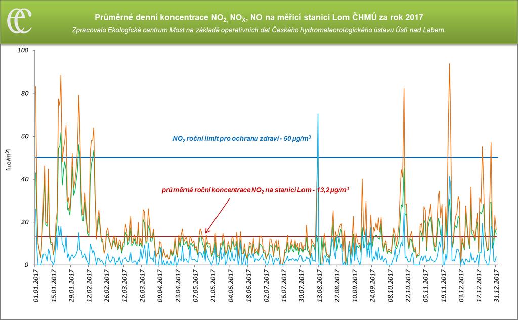 Graf 9: Průměrné hodinové koncentrace NOx, NO2 a NO na měřicí stanici AIM Lom ČHMÚ za