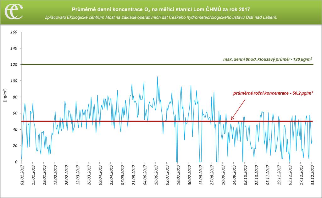 Graf 12: Průměrné denní koncentrace O3 na měřicí stanici AIM Lom ČHMÚ za rok 2017 Zdroj: Zpracovalo ECM na základě neverifikovaných dat ČHMÚ 6.