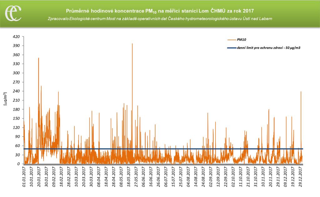 PM 10 (μg/m 3 ) Tabulka 9: Srovnání průměrných ročních koncentrací PM10 na měřicích stanici Litvínov ZÚ a AIM Lom ČHMÚ 2006 2007 2008 2009 2010 2011 2012 2013 2014 2015 2016 2017 AIM Lom ČHMÚ 34,1