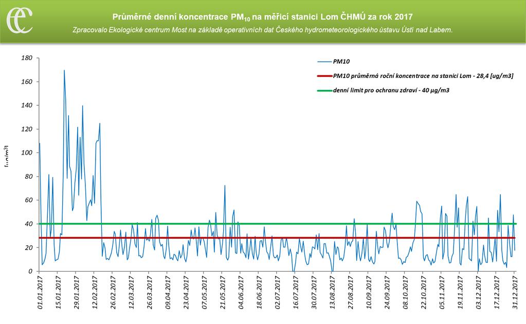 Graf 14: Průměrné denní koncentrace PM10 na měřicí stanici AIM Lom ČHMÚ za rok 2017 Zdroj: Zpracovalo ECM na základě neverifikovaných dat ČHMÚ 7.