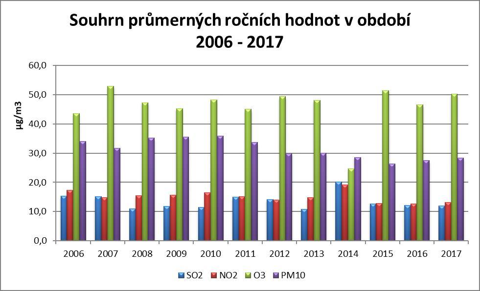 Tabulka 12: Souhrn průměrných ročních hodnot polutantů od roku 2006 2017 na měřicí stanici AIM Lom ČHMÚ μg/m 3 2006 2007 2008 2009 2010 2011 2012 2013 2014 2015 2016 2017 SO 2 15,3 15,1 10,9 11,8