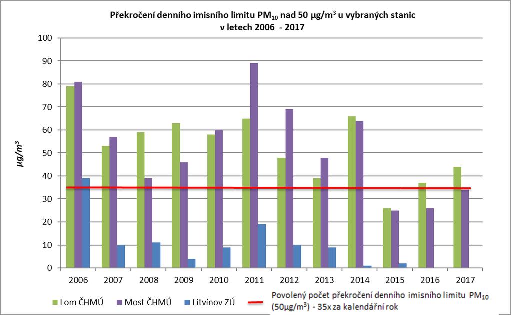 Graf 17: Překročení denního imisní limitu u PM10 nad 50 μg/m 3 u vybraných stanic v letech 2006 2017 Zdroj: Zpracovalo ECM na základě neverifikovaných dat ČHMÚ a ZÚ Ústí nad Labem 9.