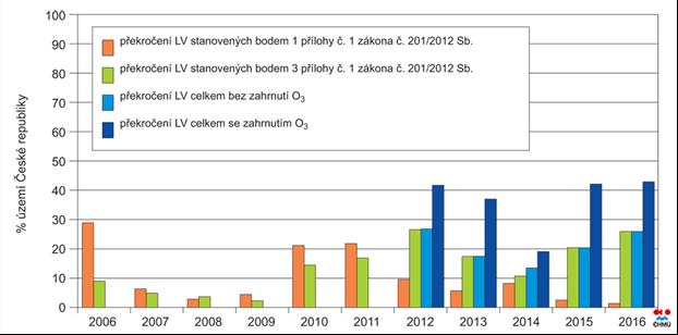 png Na obrázcích 1 a 2 jsou zobrazena území s překročením imisních limitů pro ochranu zdraví lidí pro rok 2016 v celé ČR včetně a bez přízemního ozonu.